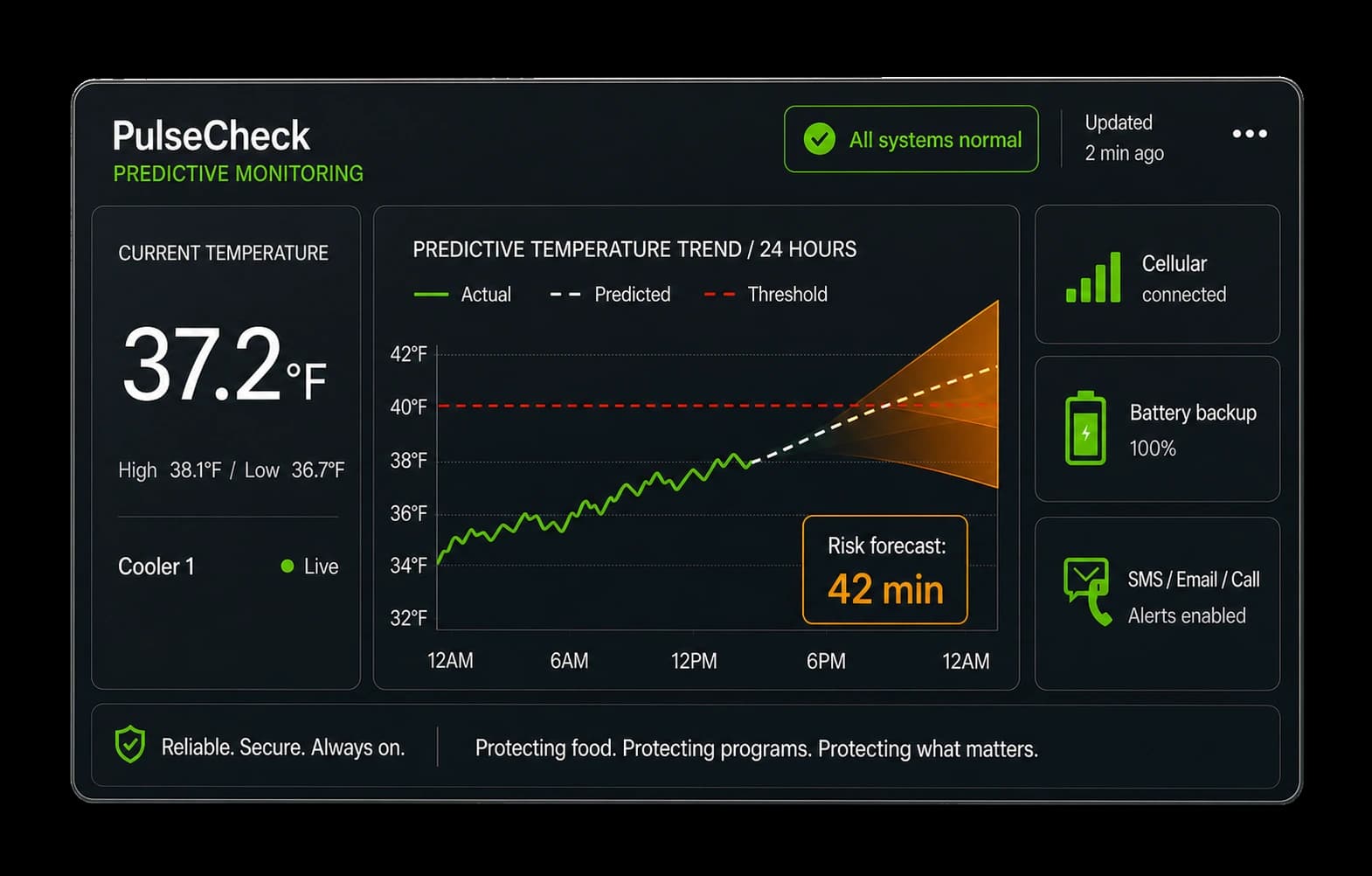 ProTRAC predictive monitoring dashboard showing live cooler temperature, trend forecasting and alert status